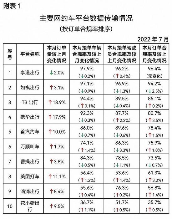 网约车监管信息交互平台：7月共收到订单信息6.95亿单，环比上升9.3%