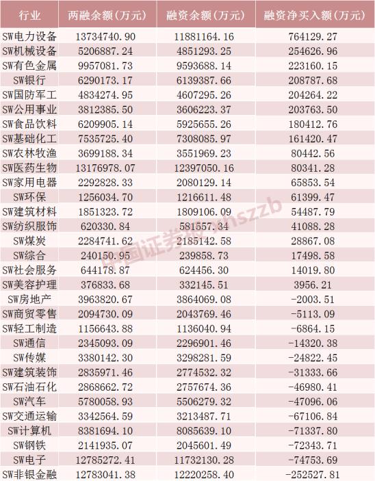 7月加仓180亿元！融资客减仓迪王近10亿元，2400亿市值光伏龙头受关注