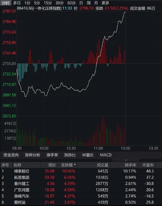 发生了什么？A股突然猛拉，900亿巨头飙升14%！C919，传来大消息！