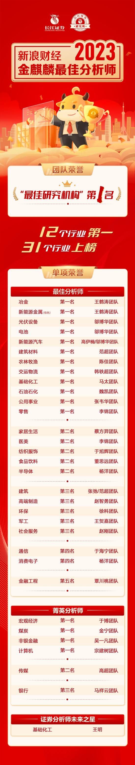 12个行业第一，31个行业上榜，长江研究斩获新浪金麒麟最佳研究机构第一名