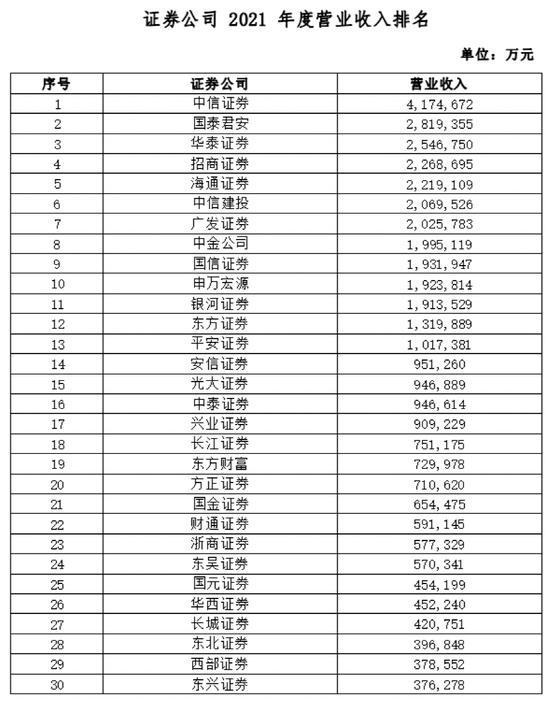 大放榜！38项指标全亮相，这些券商排名第一！