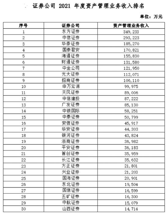 大放榜！38项指标全亮相，这些券商排名第一！