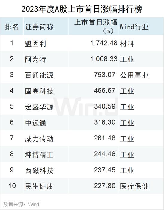 2023年度A股大数据排行榜：盟固利振幅3416%，阿为特振幅1116%，坤博精工、联特科技、凯华材料振幅超800%