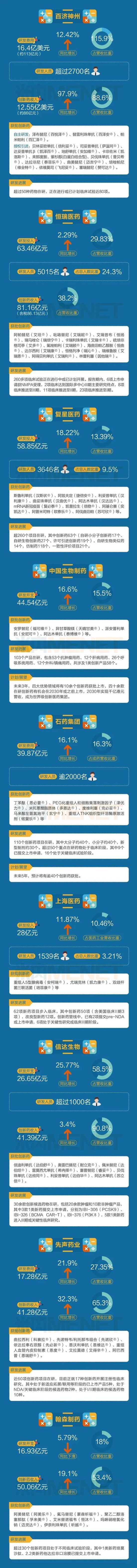 医药上市公司研发投入排行榜：百济神州113亿元，恒瑞医药63亿元，再鼎医药研发费用腰斩，三叶草生物降19.8%