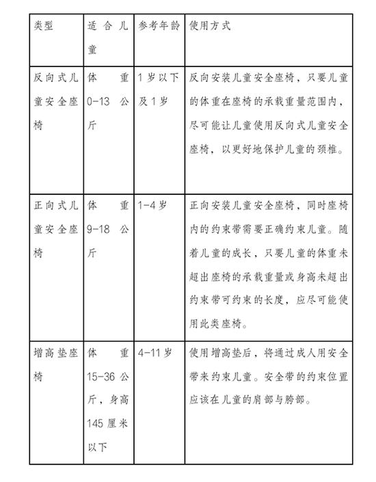 事关儿童生命安全，专家建议加强儿童安全座椅使用和头盔佩戴的立法