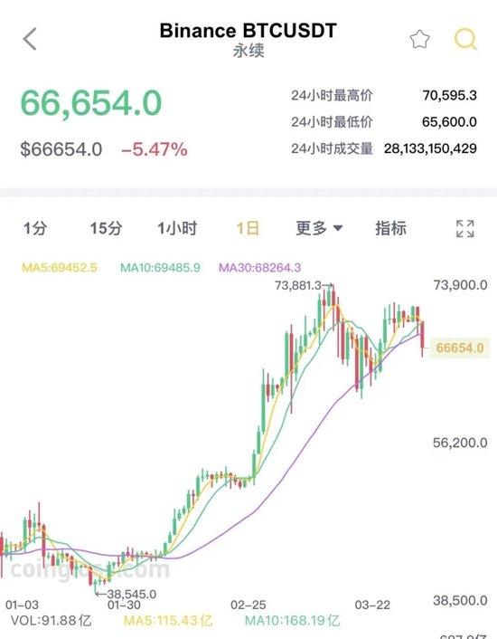 比特币突然暴跌！超15万人爆仓！