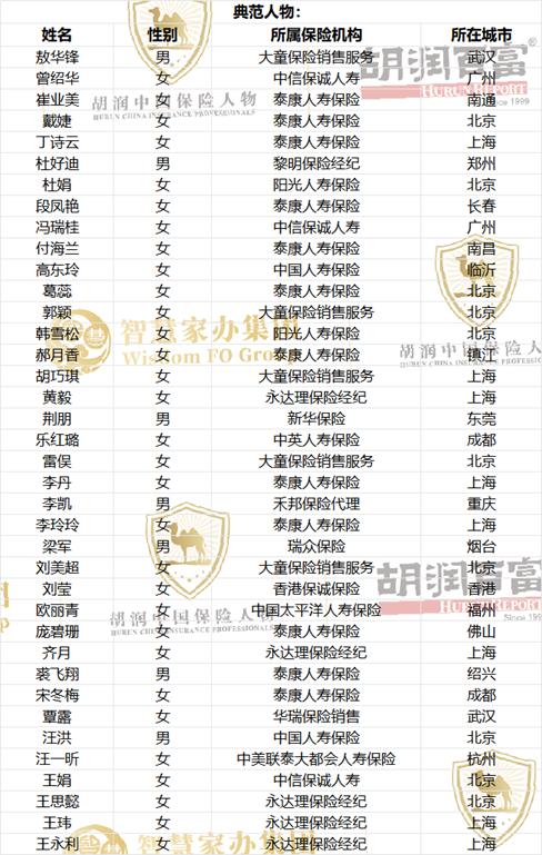 245位保险从业者上榜2023中国保险人物 平均从业年限12年