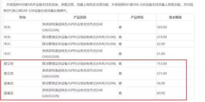 中国5G网络招标中这两个大赢家 要让美国政府尴尬了