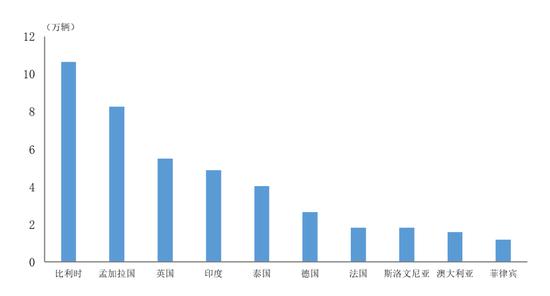 中汽协发布2021年中国新能源汽车出口量前十位国家排名 比利时最多