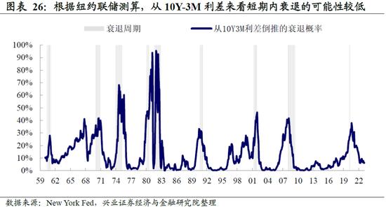 兴证宏观 | 加息50bp+缩表：美联储最鹰的时候过去了吗？