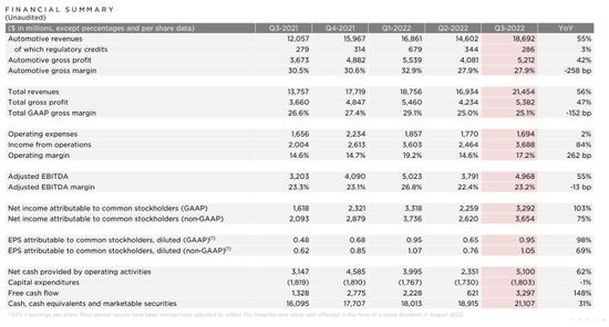 从特斯拉Q3业绩，可以看到现在搞电动车成本压力到底有多大