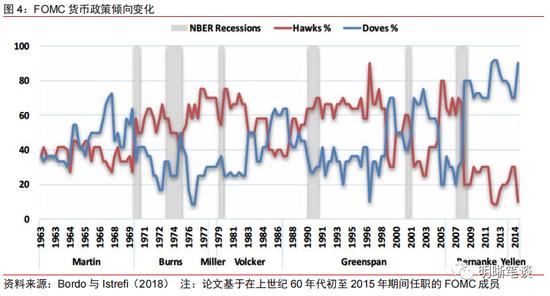 中信明明：2023年更鸽派的美联储票委意味什么？