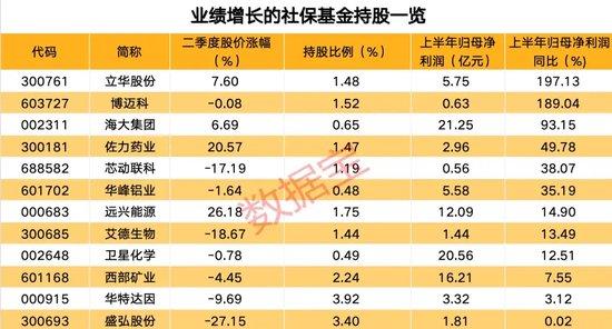 物联网“小巨人”上市首日大涨111%，上半年业绩亮眼！最新社保基金持股出炉，新进增持5股