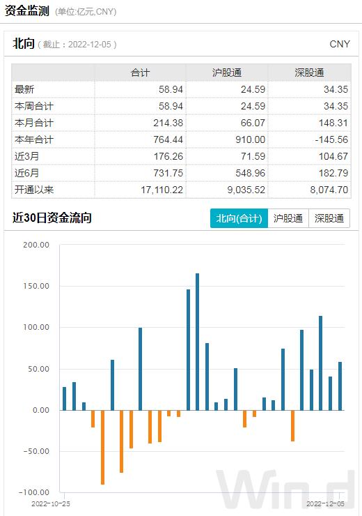 AH股放量拉升，大金融爆发力挺沪指站上3200，大摩时隔两年再次看涨中国股票，北上资金持续净买入