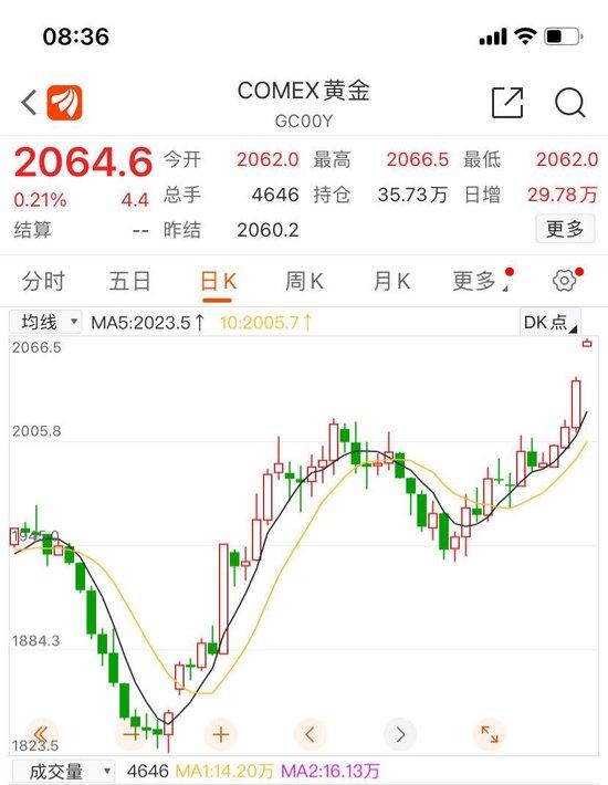 金价涨破2060美元，黄金零售价每克突破600元 价值2.8亿元，有企业一天生产600公斤黄金