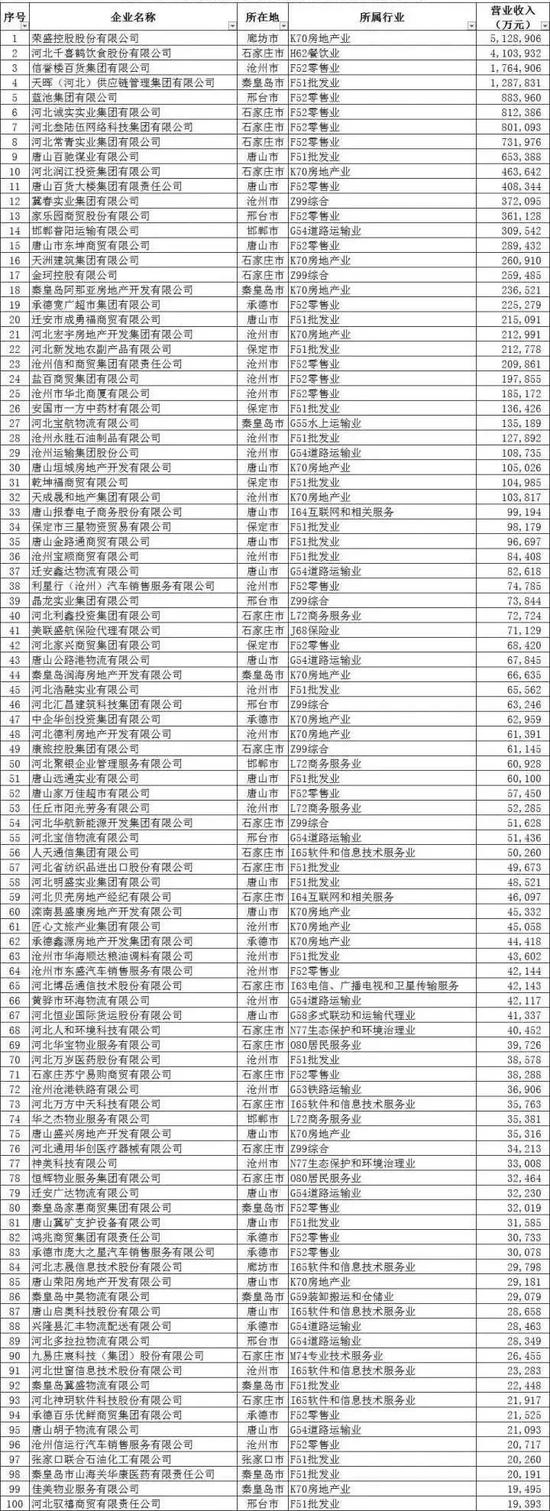 最新！河北民营企业百强榜公布！敬业集团、德龙钢铁等上榜（名单）