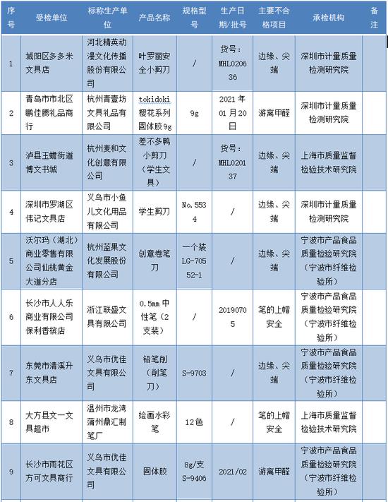 @家长快看→ 29批次学生文具不合格！涉及“优佳文具”“三众文具”“小鱼儿文化用品”等