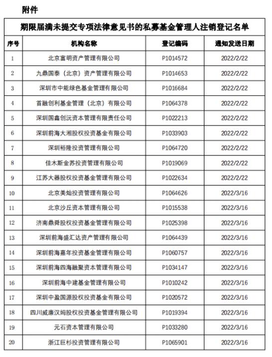 震惊投资圈！知名私募基金赛伯乐、元石资本被注销！今年来注销私募已有1193家