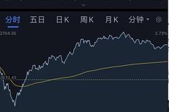 创业板新股首日太疯狂：最高涨29倍却有人亏60% 网友称又见证历史