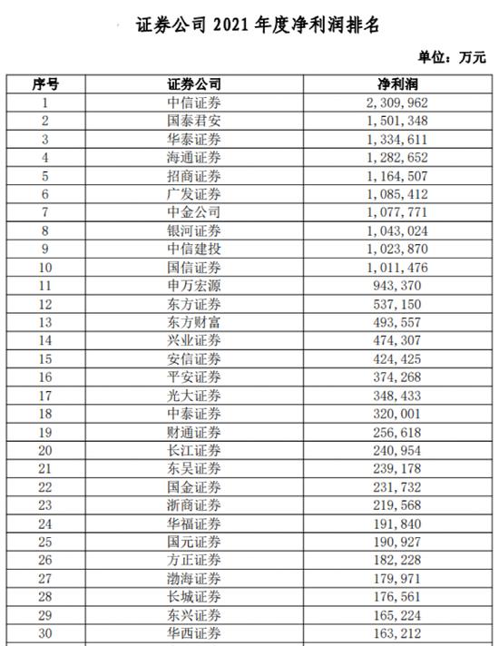 大放榜！38项指标全亮相，这些券商排名第一！