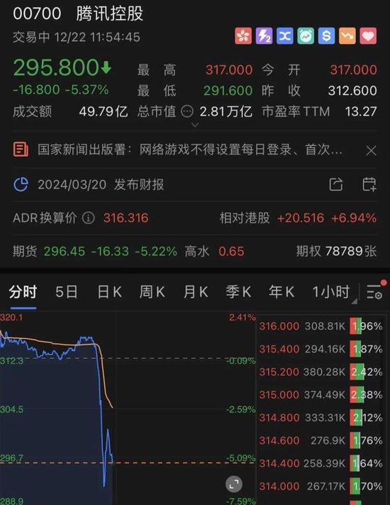 突发！腾讯、网易直线跳水