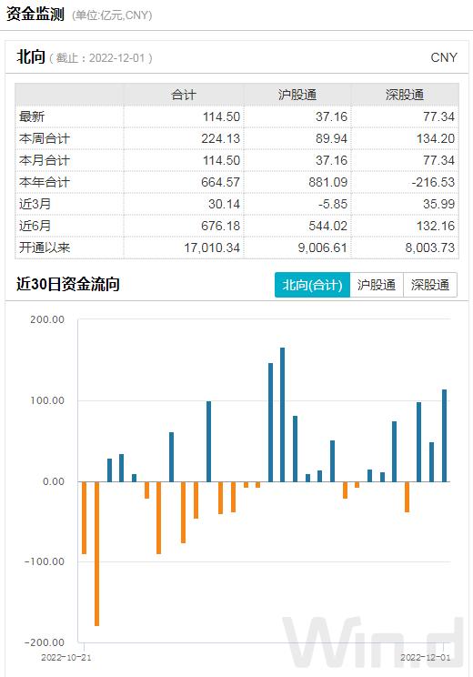 A股12月开门红，消费、信创涨停板刷屏，北上资金百亿追高买入