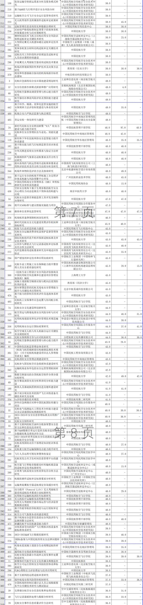 近43亿元！民航局最新补贴方案发布！怎么分？