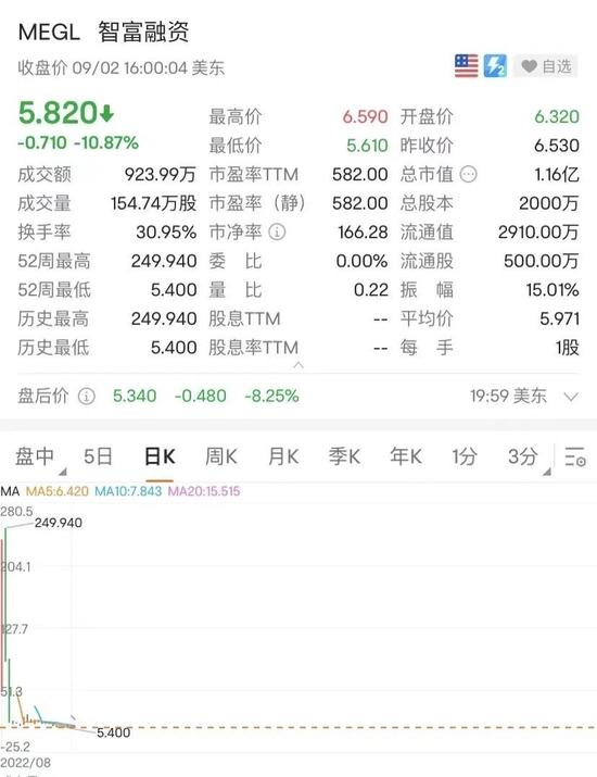 飙涨超86倍后暴跌98%，为何中概股极端行情频现？