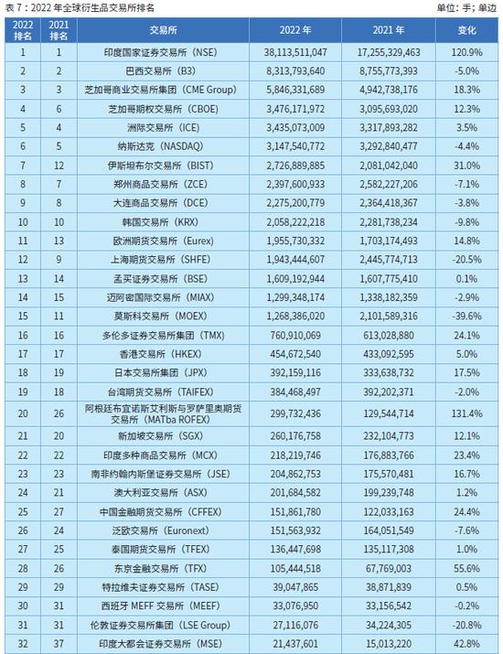 国际期货业协会：2022年全球期货和期权成交量为838.48亿手 创历史新纪录