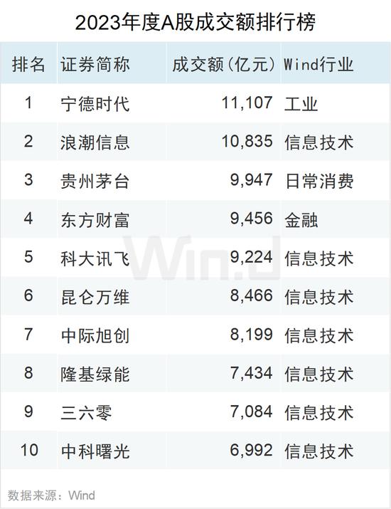 2023年度A股大数据排行榜：盟固利振幅3416%，阿为特振幅1116%，坤博精工、联特科技、凯华材料振幅超800%