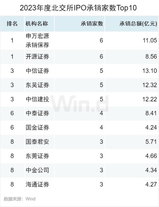 2023年度A股股权承销排行榜：中信证券以2358亿元的总承销金额位居榜首 中信建投承销金额为1087亿元