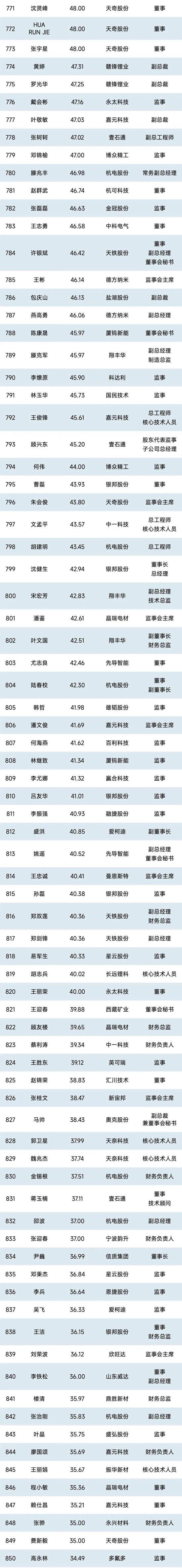 1000位锂电企业高管薪酬排行榜