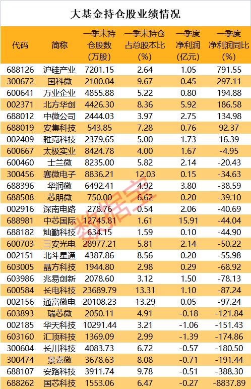 半导体设备巨头上市首日大涨近190%，中一签获利2.24万元！大基金最新持仓曝光，聪明资金新进4股