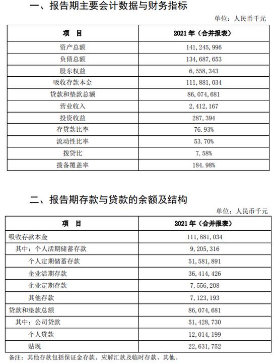 连续2年未披露不良率！内蒙古银行近5亿元涉诉贷款还能追回来吗？