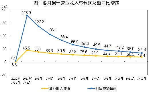 国家统计局：2021年规模以上工业企业实现营业收入127.92万亿元，比上年增长19.4%