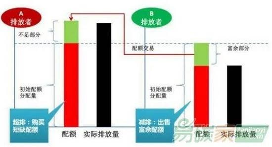 图一碳交易机理