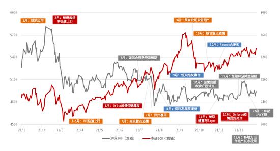 中信证券：2022年大事件 看这一篇就够了