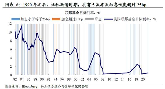 兴证宏观 | 加息50bp+缩表：美联储最鹰的时候过去了吗？