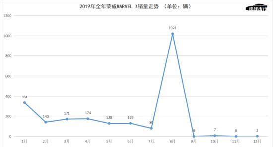 2019年全年荣威MARVEL X销量走势,数据来源于乘联会,连线出行制图