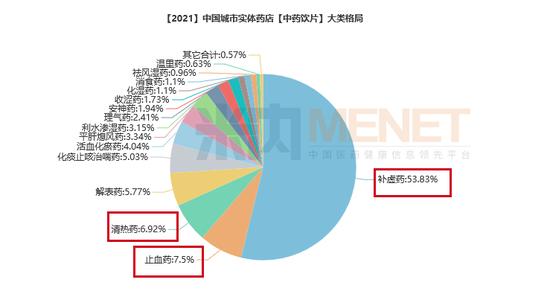 药店最想知道的中医药数据，都在这里：饮片市场回暖，滋补类产品涨势较好，下半年市场或扩量，如何把握机会