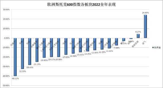 图表盘点2022年欧美股市，两张图看清各板块赢家输家