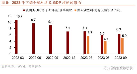 被低估的美国消费还能继续超预期吗？