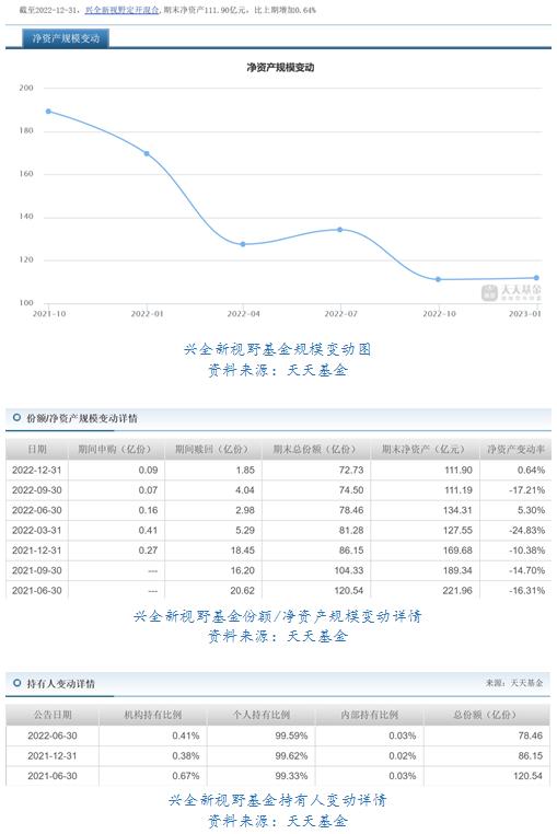 【数读基金】兴证全球基金2022年业绩下滑17.43% 董承非离职公告前出现大规模赎回