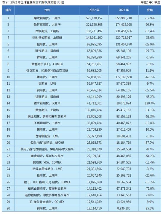 国际期货业协会：2022年全球期货和期权成交量为838.48亿手 创历史新纪录