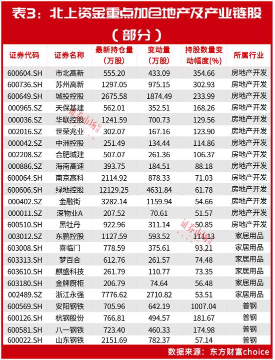 北上资金“翻倍式”加码地产产业链个股！“下重注”大笔买入这个消费细分赛道！