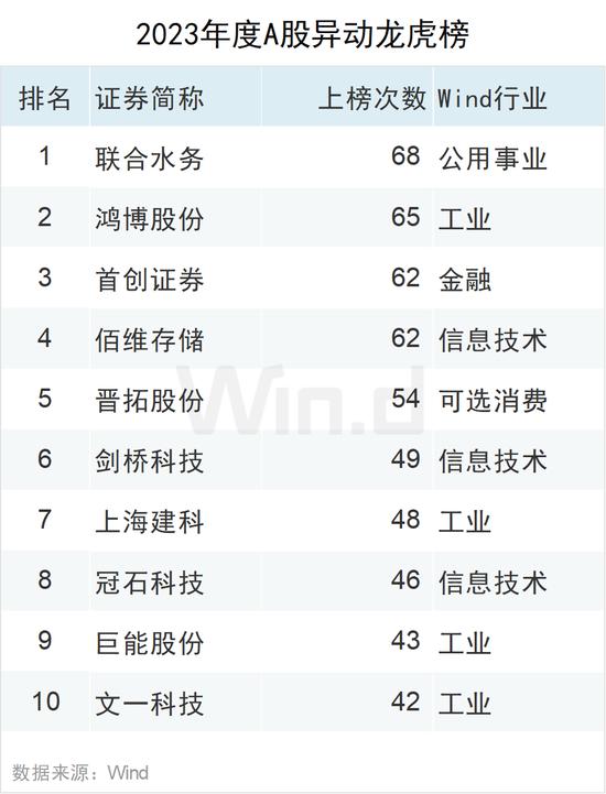 2023年度A股大数据排行榜：盟固利振幅3416%，阿为特振幅1116%，坤博精工、联特科技、凯华材料振幅超800%