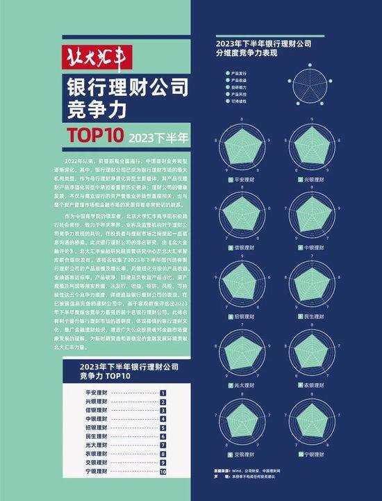 2023年下半年银行理财公司竞争力排名发布！平安理财、兴银理财、信银理财排名前三