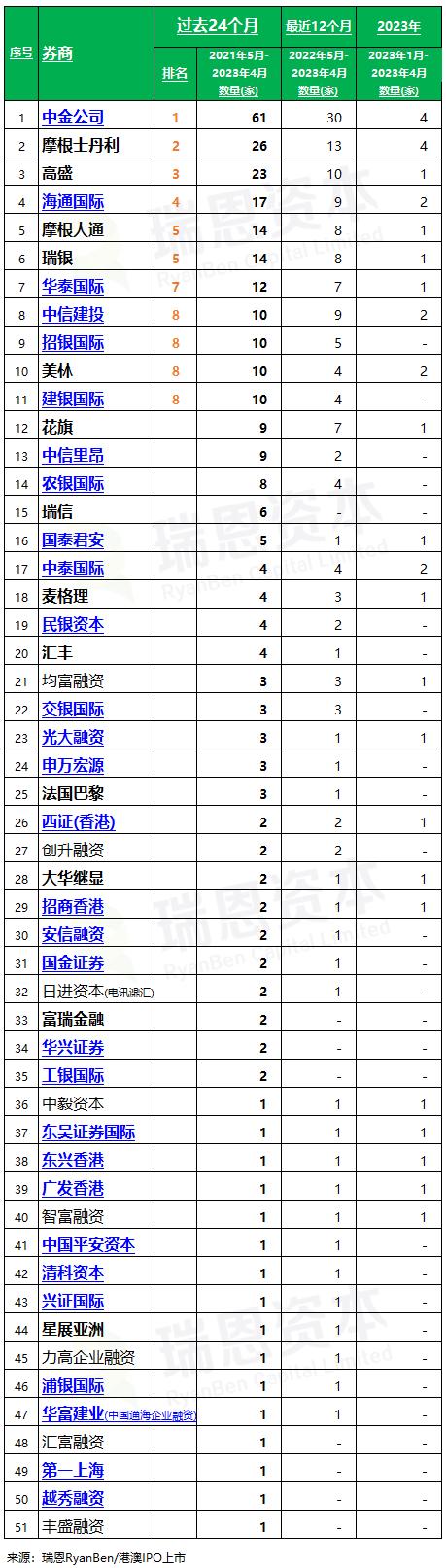 香港 IPO中介机构排行榜，中金、普华永道、竞天公诚、高伟绅，分列第一