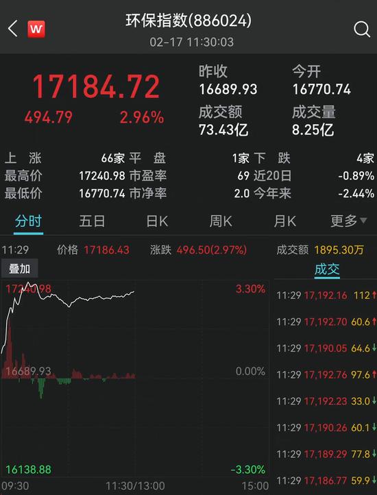 锂电光伏大爆发！1400亿巨头涨停 指数狂拉7%！珠海抓获十名偷渡人员！浙江大招:创业失败贷款10万以下政府还