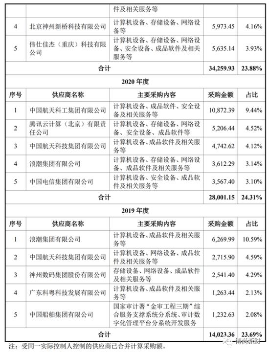 航天软件IPO：主营业务构成比例变动较大，大供应商为间接参股股东且未披露，关联交易频繁